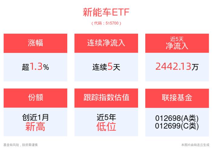 连续5日资金净流入！新能车ETF(515700)拉升上涨1.34%，无人驾驶行业或迎高速发展期