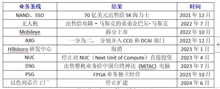 拥有全球最先进光刻机，英特尔却为何露出最丑陋伤疤？