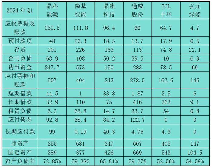 打开上市公司资产负债表，看看光伏出清到哪儿了