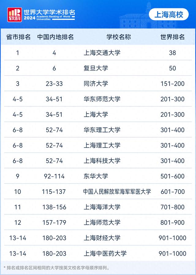 机构发布2024世界大学学术排名，复旦、上海交大位列全球50强