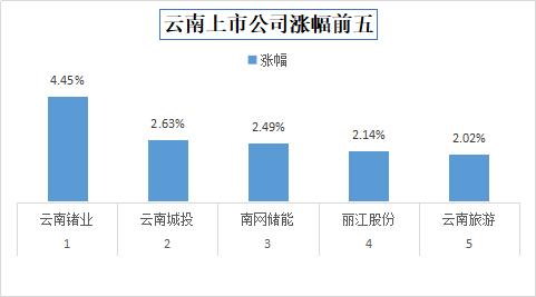 今日收盘，云南32家上市公司股价上涨