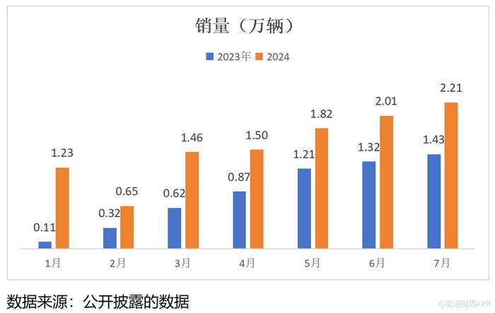 收入大增52.2%，零跑（09863）2024年上半年业绩都有哪些“猛料”？