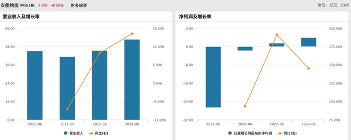 安能物流上半年经调整净利增超八成，预计今年单价将保持稳定