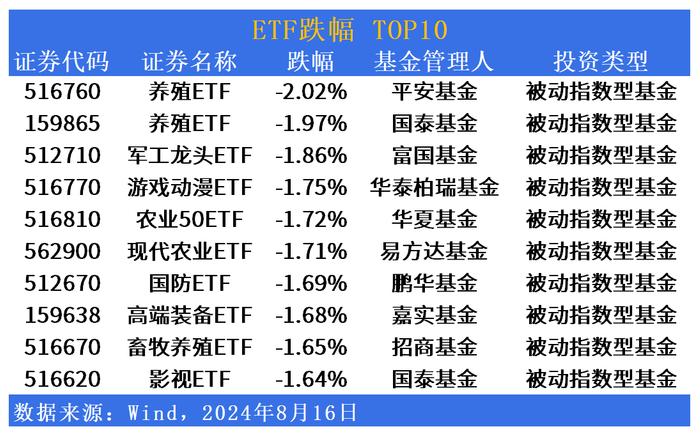 ETF市场日报 | 跨境ETF再度领涨，养殖、农业相关ETF回调