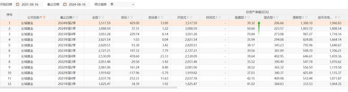 长城基金批量增聘债基新人，股基规模近两个季度跌逾4成