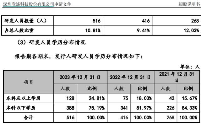 壹连科技上市前曾突击分红，研发人员平均月薪仅五千元