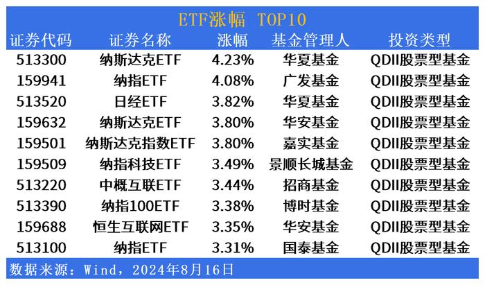 ETF市场日报 | 跨境ETF再度领涨，养殖、农业相关ETF回调