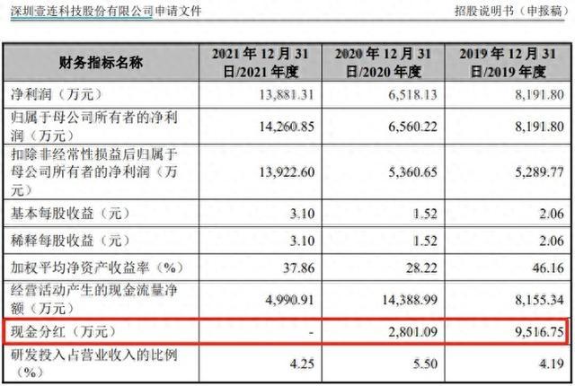 壹连科技上市前曾突击分红，研发人员平均月薪仅五千元