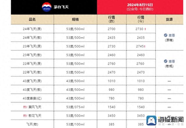 中秋未到茅台开涨，不到俩月一瓶酒回收价涨600元