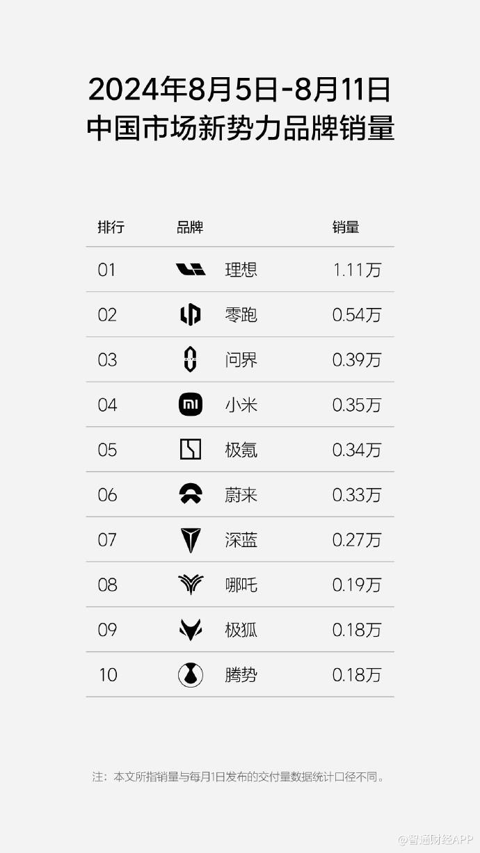 收入大增52.2%，零跑（09863）2024年上半年业绩都有哪些“猛料”？