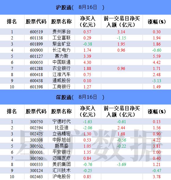 北向资金今日大幅净卖出67.75亿元 比亚迪遭净卖出2.06亿元