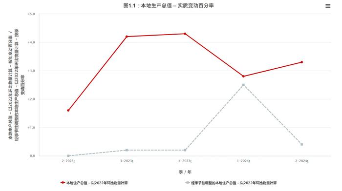 香港2024年第2季本地生产总值同比上升3.3%