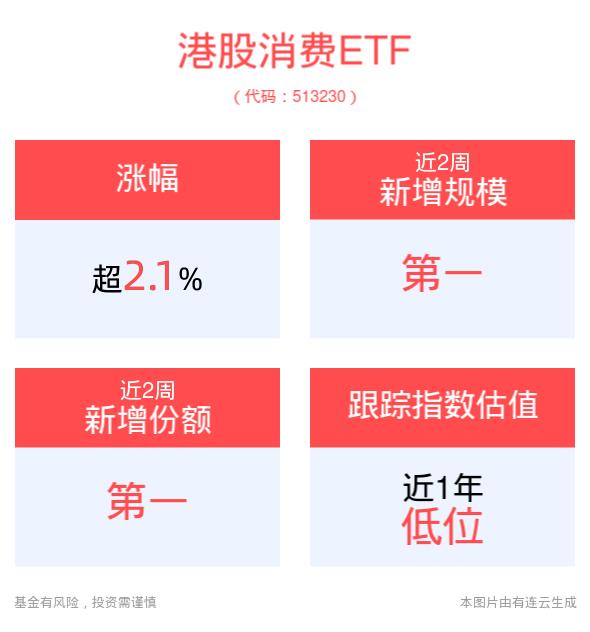 服务消费有望持续繁荣，港股消费ETF(513230)早盘大涨超2%