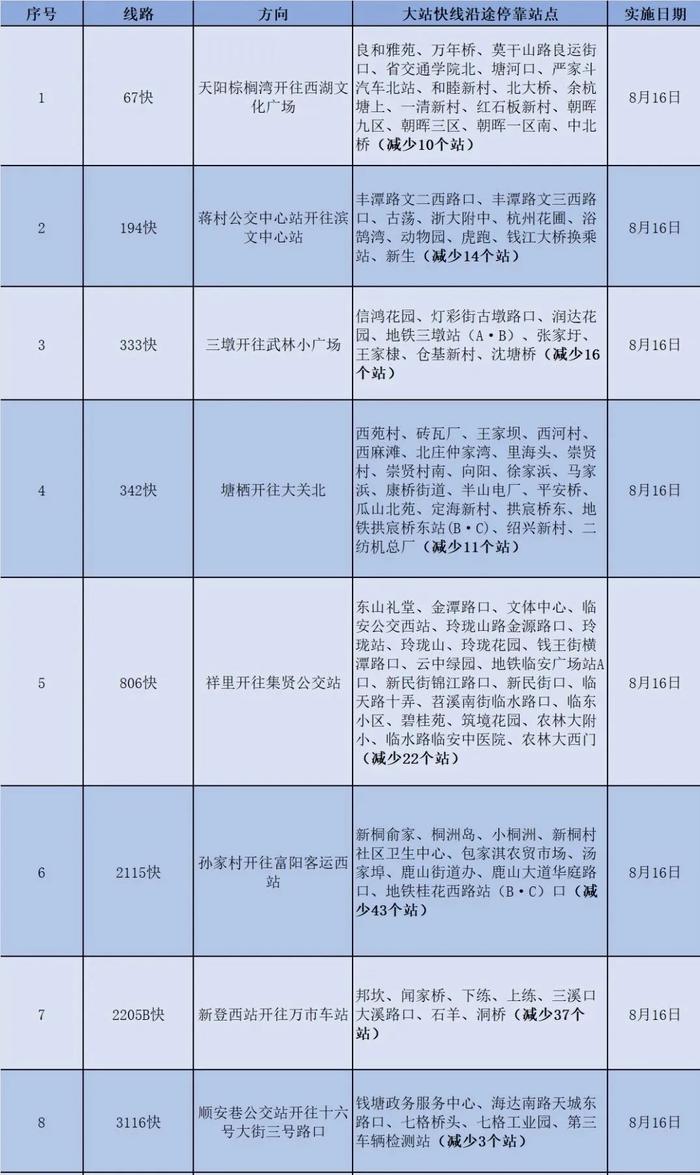 今起，杭州上新8条“快线”！涉及滨江、余杭、临平、富阳、临安