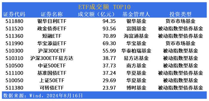 ETF市场日报 | 跨境ETF再度领涨，养殖、农业相关ETF回调