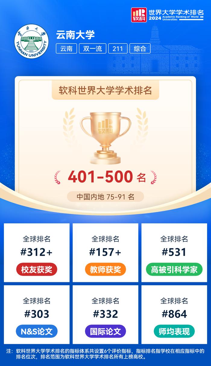 云南2所高校位列全球500强！