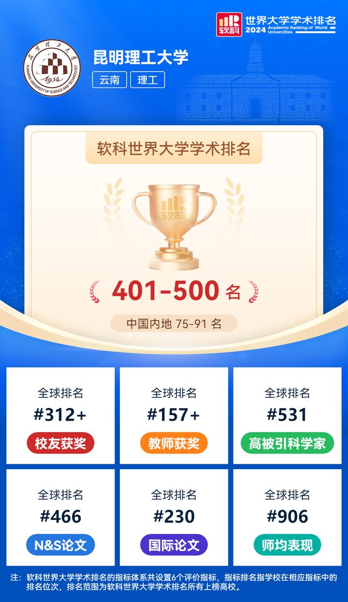 云南2所高校位列全球500强！