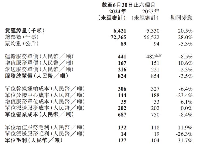 安能物流上半年经调整净利增超八成，预计今年单价将保持稳定