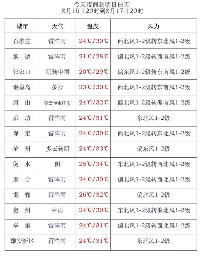 受北涡南槽影响，明日起河北省将迎大范围、持续性降雨天气