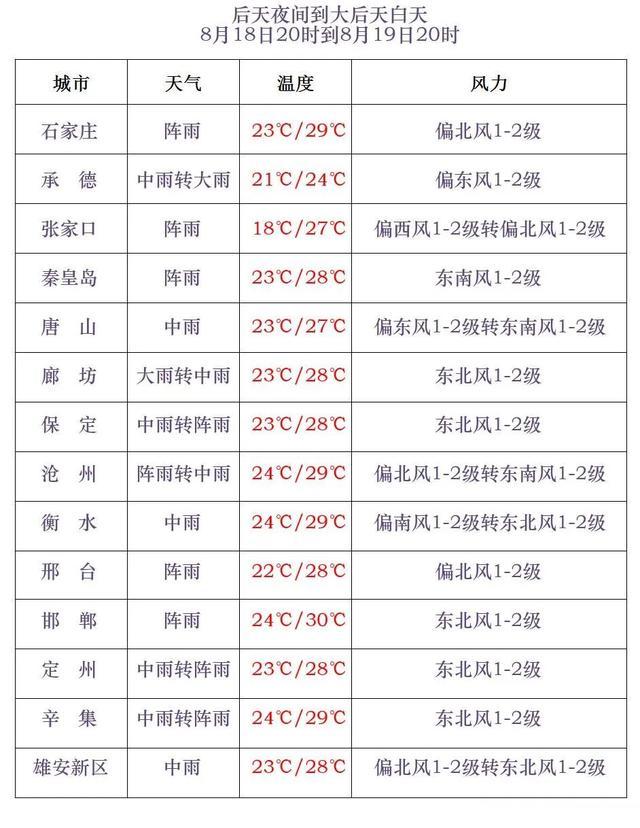 受北涡南槽影响，明日起河北省将迎大范围、持续性降雨天气