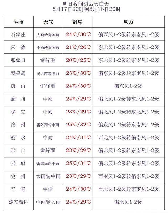 受北涡南槽影响，明日起河北省将迎大范围、持续性降雨天气