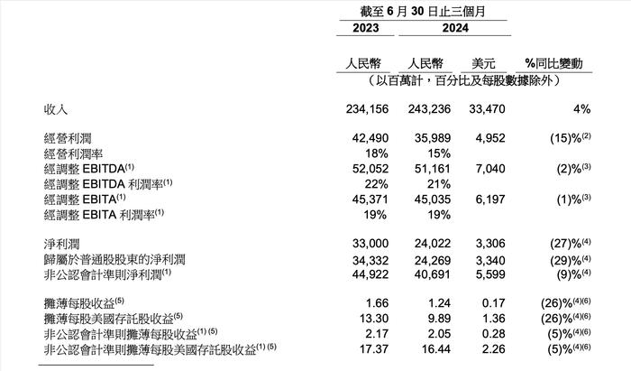 阿里CEO：提高变现率和商业化措施的项目进展开始加速