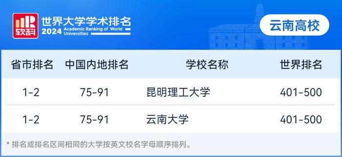 云南2所高校位列全球500强！