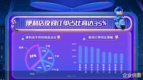 全天候营业便利店数同比涨52%，饿了么携全家等多品牌上新IP「24小时·随便点」