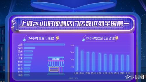 全天候营业便利店数同比涨52%，饿了么携全家等多品牌上新IP「24小时·随便点」