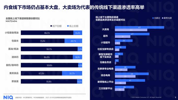 2024粮油生鲜行业洞察报告（附下载）