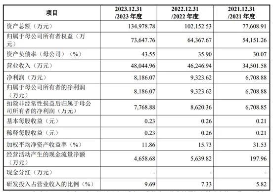 珂玛科技登陆科创板：上市首日暴涨368.25%！