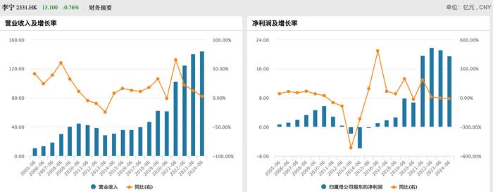 李宁上半年营收增长2%，称今年核心不以规模增长为主要目标