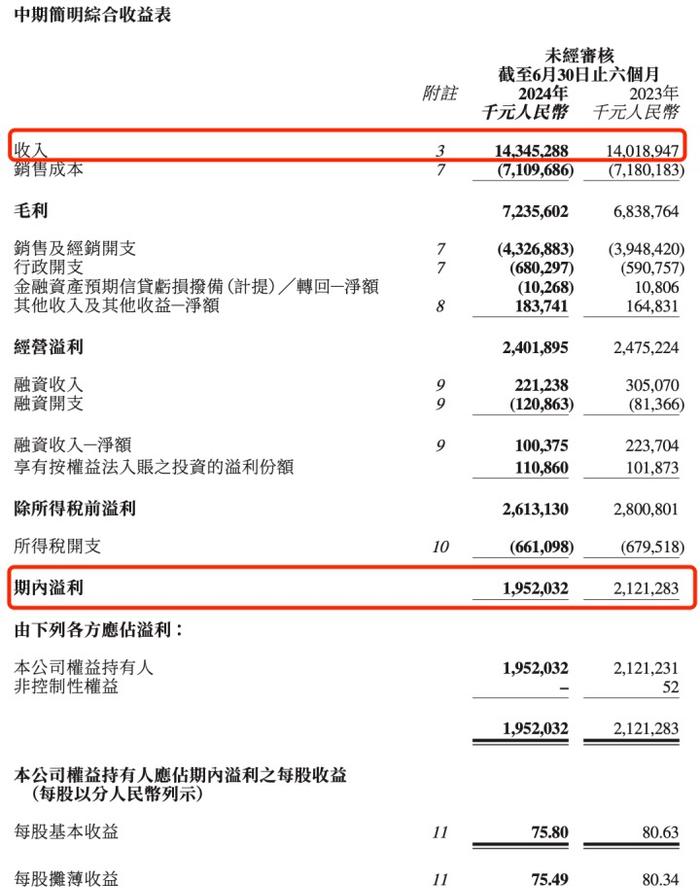 李宁上半年营收增长2%，称今年核心不以规模增长为主要目标