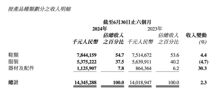 李宁上半年营收增长2%，称今年核心不以规模增长为主要目标