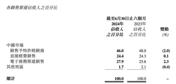 李宁上半年营收增长2%，称今年核心不以规模增长为主要目标