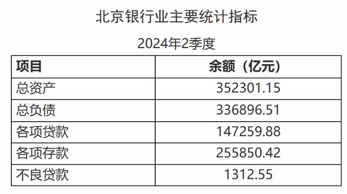 截至6月末北京地区银行业总资产规模超35万亿