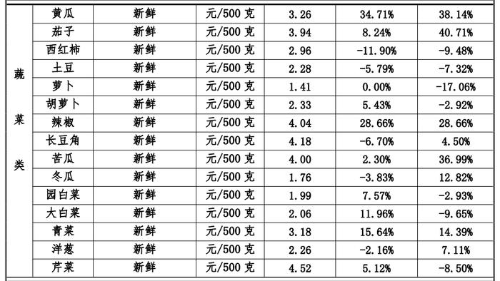 南昌从业者谈蔬菜涨价：天热易变质增加损耗，农户收入未明显提升