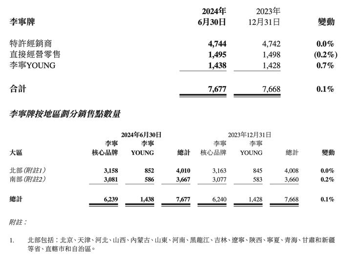 李宁上半年营收增长2%，称今年核心不以规模增长为主要目标