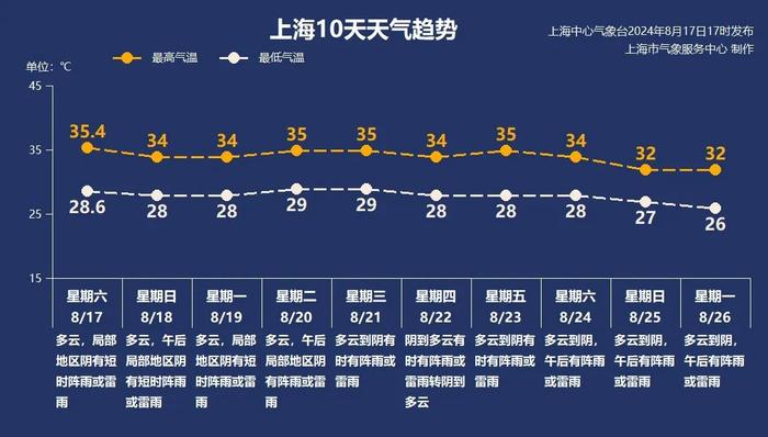 下礼拜这一天，上海最高32℃！网友：哇的一声哭出来