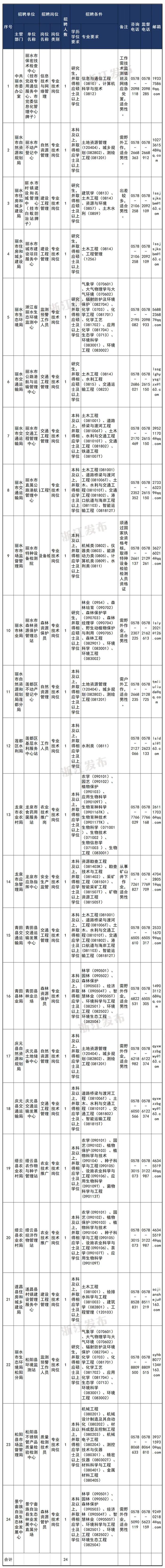 浙江一大批事业单位正在招聘，等你来报名！