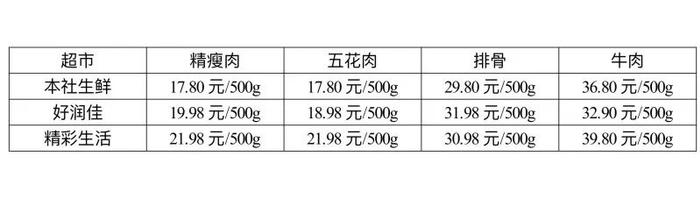 猪肉涨价！原因是......