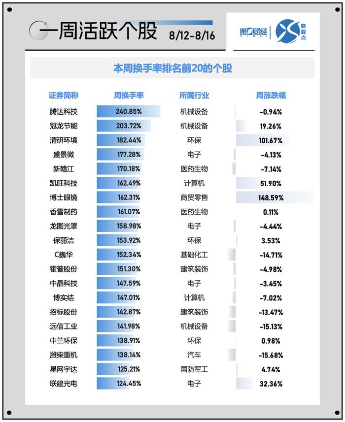 晓数点｜一周个股动向：AI眼镜强势上攻 医药股遭主力资金抛售