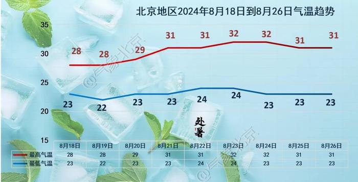 今天北京局地暴雨，避免山区出行！周一、周二仍有雨，上班注意→