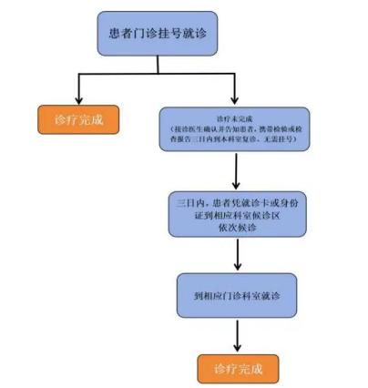 一次挂号管三天！西安多家医院最新发布