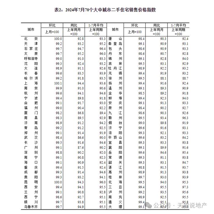 2024年重庆楼市7月环比回落1.3%（文字版+视频版合集）