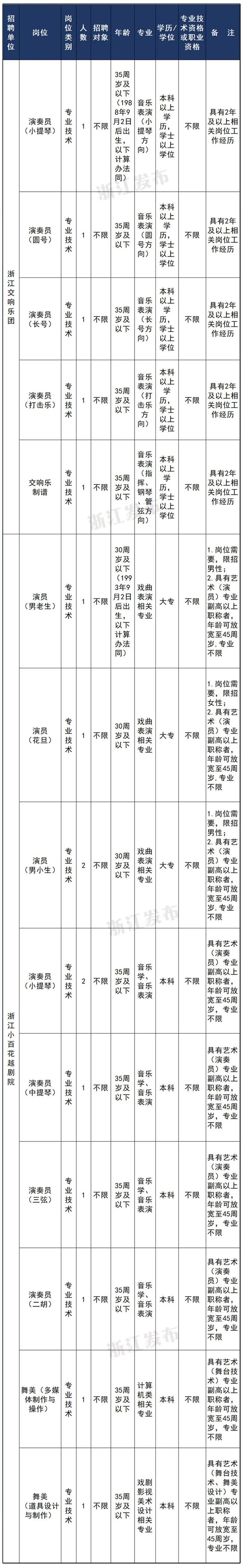 浙江一大批事业单位正在招聘，等你来报名！