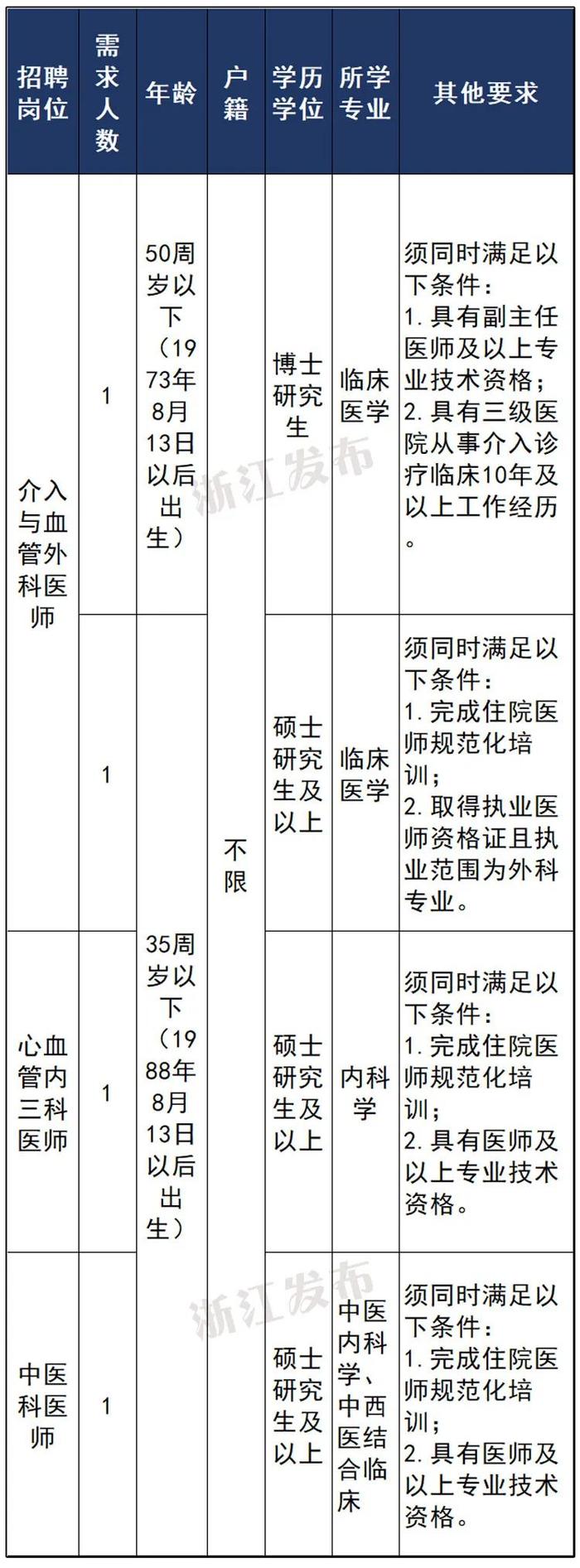 浙江一大批事业单位正在招聘，等你来报名！