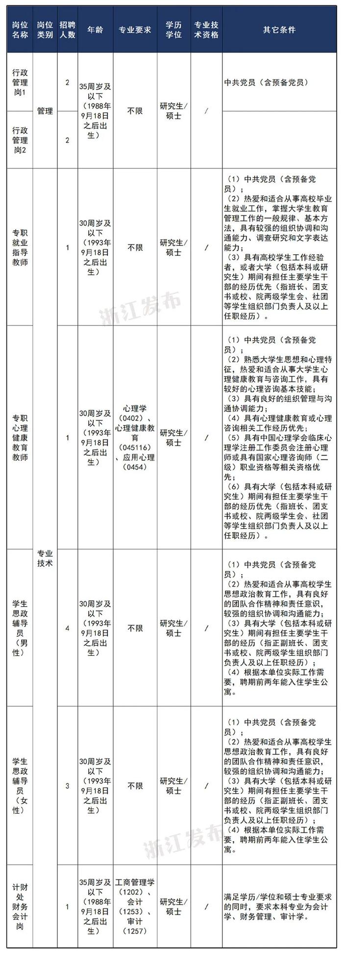 浙江一大批事业单位正在招聘，等你来报名！