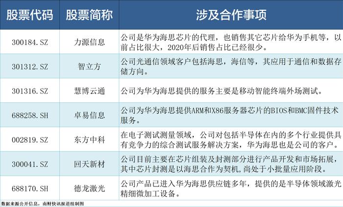 华为海思全联接大会下月举办，概念股掀涨停潮！受益上市公司梳理