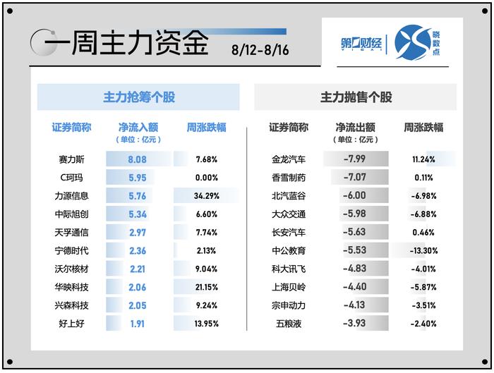 晓数点｜一周个股动向：AI眼镜强势上攻 医药股遭主力资金抛售